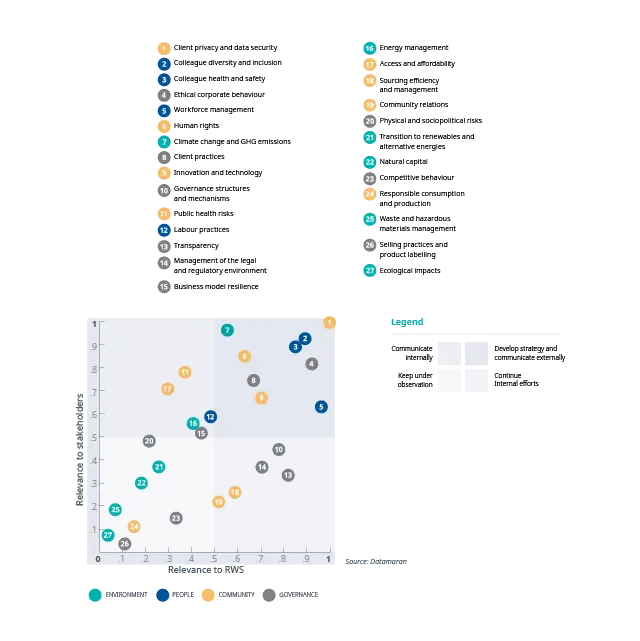 Screenshot from ESG Report showcasing Materiality Analysis 